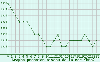 Courbe de la pression atmosphrique pour Rmering-ls-Puttelange (57)