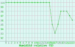 Courbe de l'humidit relative pour Chatelus-Malvaleix (23)