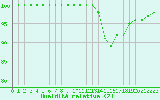 Courbe de l'humidit relative pour Rennes (35)