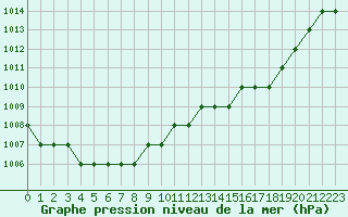 Courbe de la pression atmosphrique pour Biache-Saint-Vaast (62)