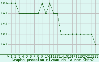 Courbe de la pression atmosphrique pour Biache-Saint-Vaast (62)