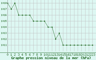 Courbe de la pression atmosphrique pour Rmering-ls-Puttelange (57)