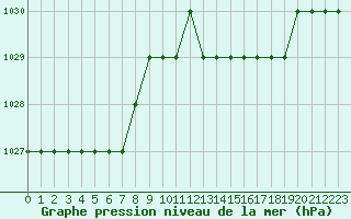 Courbe de la pression atmosphrique pour Thnes (74)