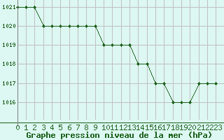 Courbe de la pression atmosphrique pour Biache-Saint-Vaast (62)