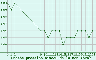 Courbe de la pression atmosphrique pour Ruffiac (47)