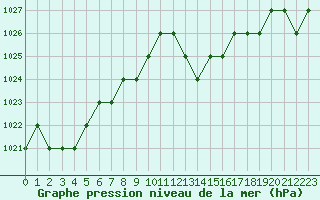 Courbe de la pression atmosphrique pour Thnes (74)