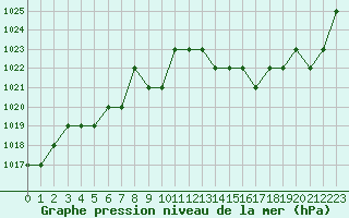 Courbe de la pression atmosphrique pour Sarzeau (56)