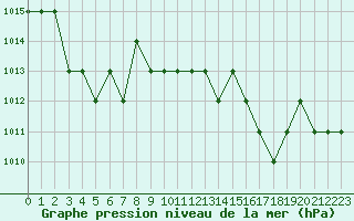 Courbe de la pression atmosphrique pour Rmering-ls-Puttelange (57)