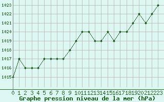 Courbe de la pression atmosphrique pour Ruffiac (47)