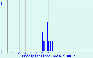 Diagramme des prcipitations pour Mouroux (77)