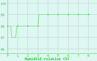 Courbe de l'humidit relative pour Saint-Martial-Viveyrol (24)