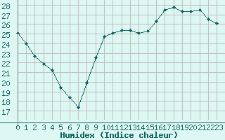 Courbe de l'humidex pour Cognac (16)