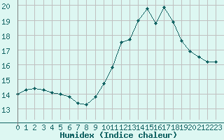 Courbe de l'humidex pour Cernay-la-Ville (78)