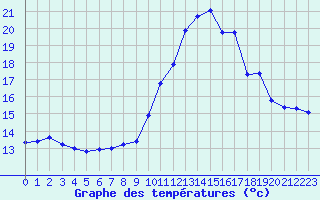 Courbe de tempratures pour Saint-Girons (09)