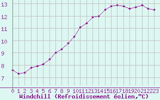 Courbe du refroidissement olien pour Sainte-Genevive-des-Bois (91)