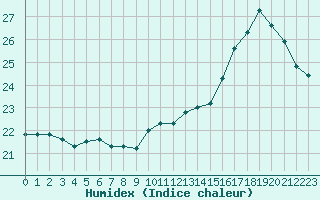 Courbe de l'humidex pour Bourg-Saint-Andol (07)
