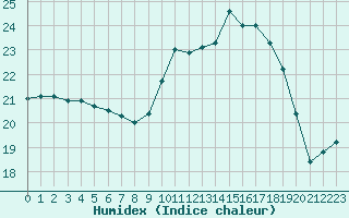 Courbe de l'humidex pour Saint-Germain-le-Guillaume (53)