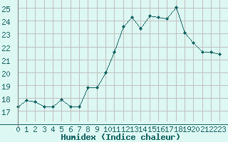 Courbe de l'humidex pour Agde (34)