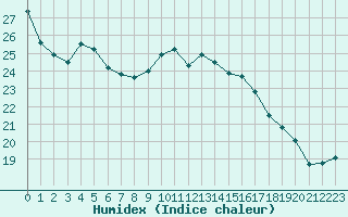 Courbe de l'humidex pour Orschwiller (67)