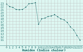 Courbe de l'humidex pour Chailles (41)