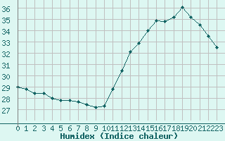 Courbe de l'humidex pour Cabestany (66)