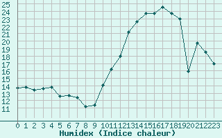 Courbe de l'humidex pour Sainte-Genevive-des-Bois (91)