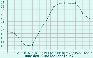 Courbe de l'humidex pour Isle-sur-la-Sorgue (84)