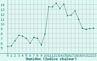 Courbe de l'humidex pour Brest (29)