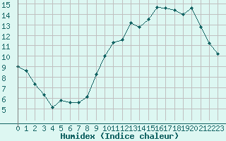 Courbe de l'humidex pour La Ville-Dieu-du-Temple Les Cloutiers (82)
