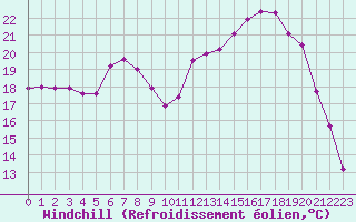 Courbe du refroidissement olien pour Baye (51)