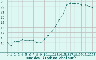 Courbe de l'humidex pour Mcon (71)