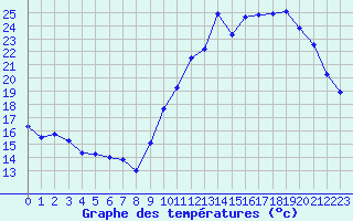 Courbe de tempratures pour Cazaux (33)