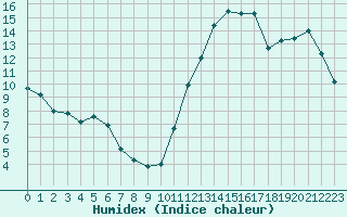 Courbe de l'humidex pour Cernay (86)