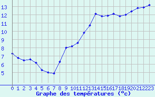 Courbe de tempratures pour Corsept (44)