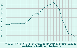 Courbe de l'humidex pour Le Touquet (62)