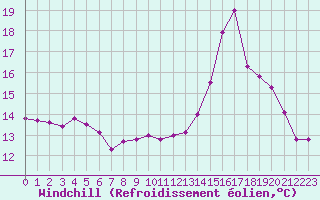 Courbe du refroidissement olien pour Rouen (76)
