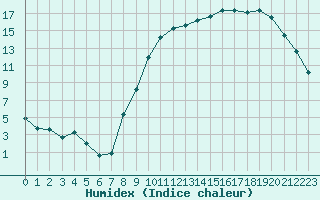 Courbe de l'humidex pour Troyes (10)