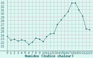 Courbe de l'humidex pour Nevers (58)