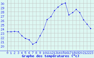 Courbe de tempratures pour Vias (34)