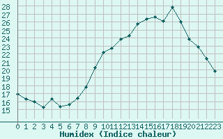 Courbe de l'humidex pour Coulommes-et-Marqueny (08)