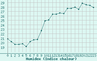 Courbe de l'humidex pour Cap Bar (66)