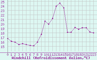 Courbe du refroidissement olien pour Plussin (42)