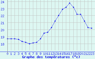 Courbe de tempratures pour Cazaux (33)