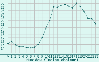 Courbe de l'humidex pour Ploeren (56)