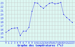Courbe de tempratures pour Solenzara - Base arienne (2B)
