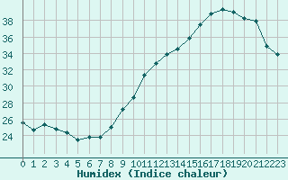 Courbe de l'humidex pour Mont-de-Marsan (40)