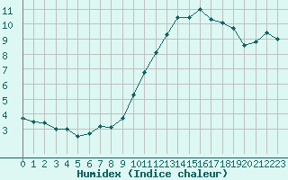 Courbe de l'humidex pour Marseille - Saint-Loup (13)