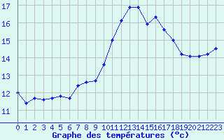 Courbe de tempratures pour Nantes (44)