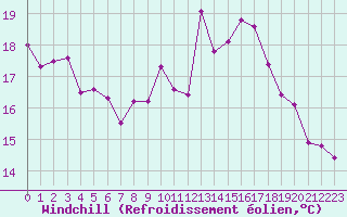 Courbe du refroidissement olien pour Brignogan (29)