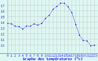 Courbe de tempratures pour Saint-Nazaire-d